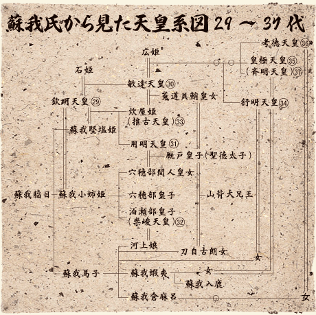 蘇我氏から見た天皇系図